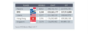 Marshall Islands Now Second Largest Registry