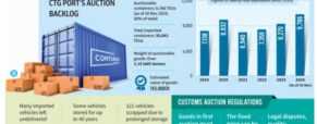 Auction backlog grows at Ctg port as 9,786 TEUs of goods decaying